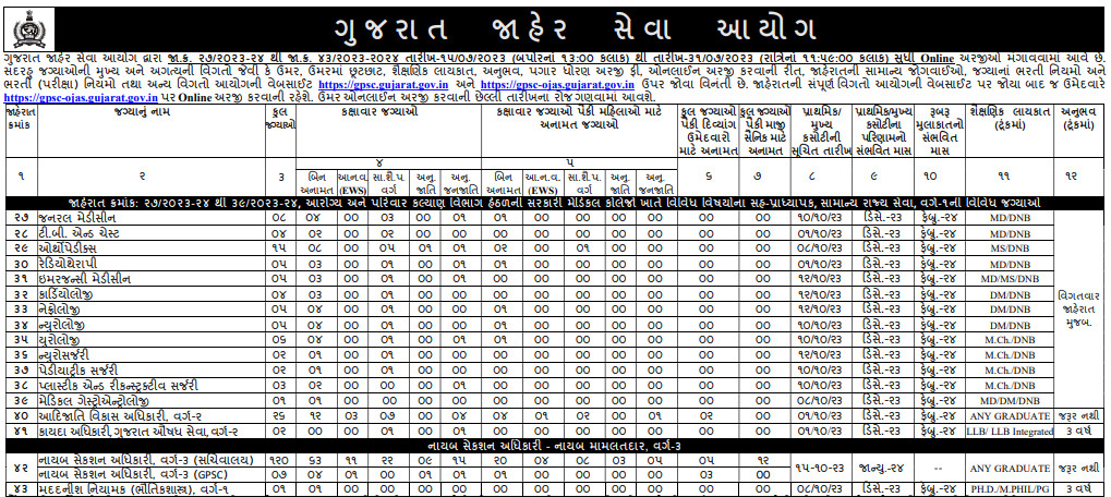 Gujarat Public Service Commission (GPSC) Recruitment 2023 for DySO and Various Other Posts (GPSC OJAS)